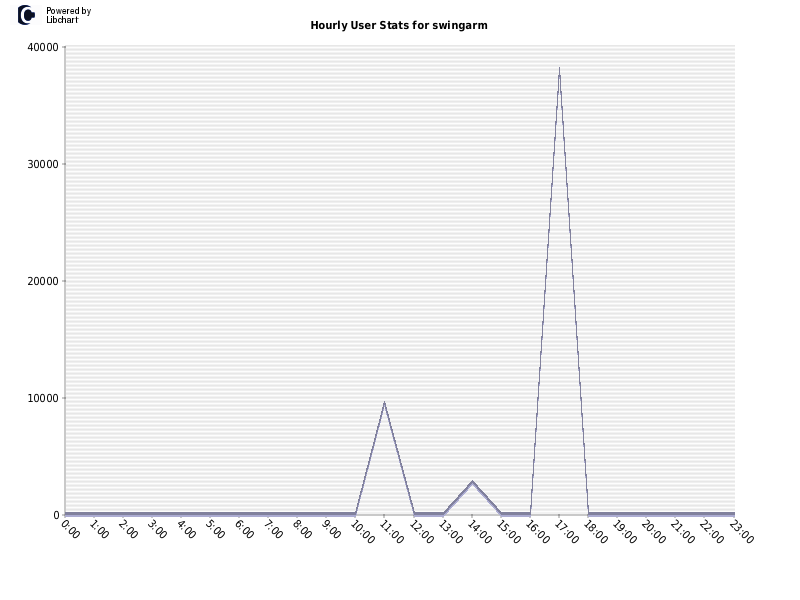 Hourly User Stats for swingarm